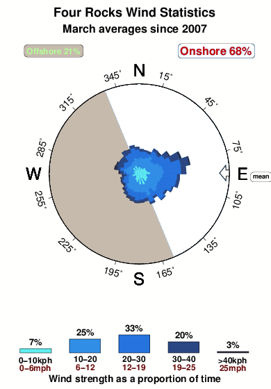 Four rocks.wind.statistics.march