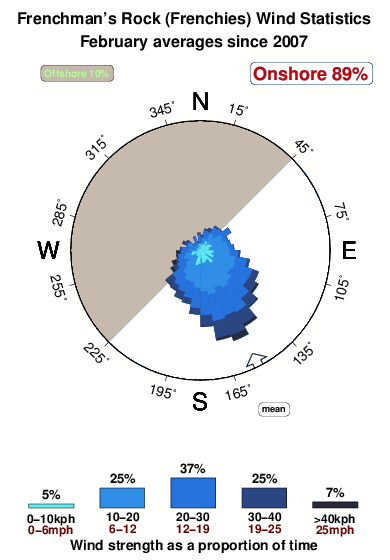 Frenchies.wind.statistics.february