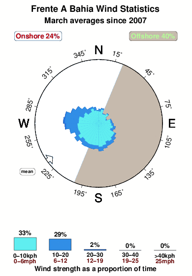Frente a bahia.wind.statistics.march