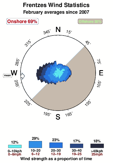 Frentzes.wind.statistics.february