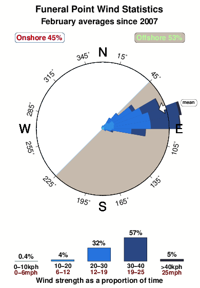 Funeral point.wind.statistics.february