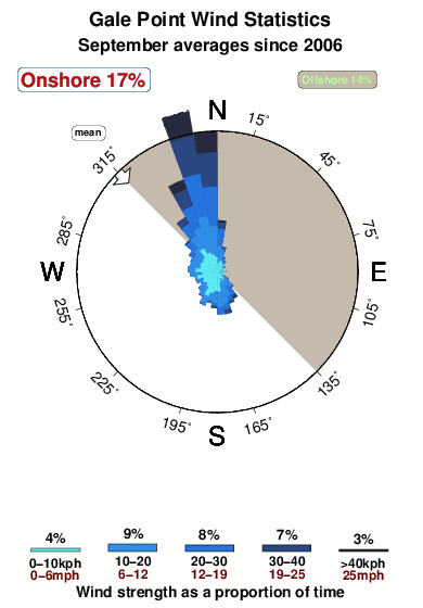 Gale point.wind.statistics.september