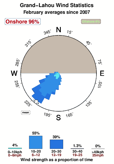 Grand lahou 1.wind.statistics.february