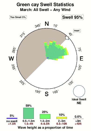 Green cay.surf.statistics.march