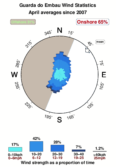 Guardado embau.wind.statistics.april
