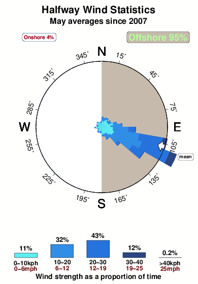 Halfway.wind.statistics.may