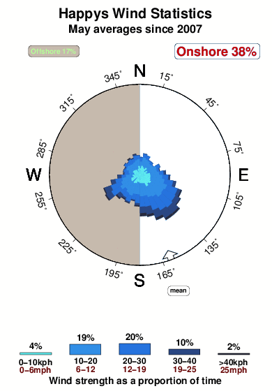 Happys.wind.statistics.may