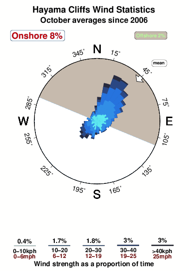Hayama cliffs.wind.statistics.october