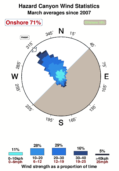Hazard canyon.wind.statistics.march
