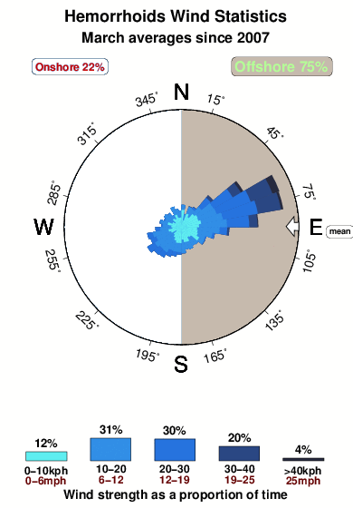 Hemorrhoids.wind.statistics.march