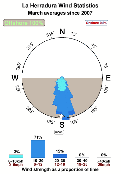 Herradura.wind.statistics.march