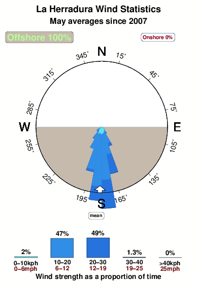 Herradura.wind.statistics.may