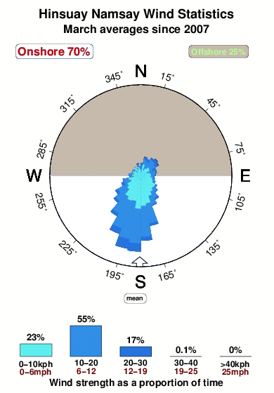 Hinsuay namsay.wind.statistics.march