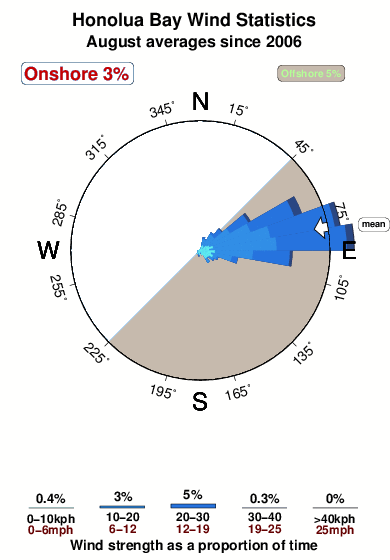 Honolua bay.wind.statistics.august