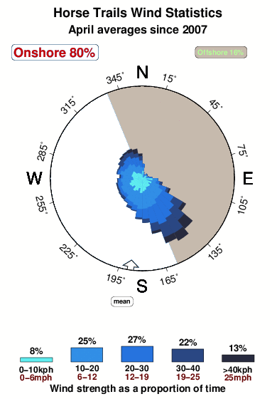 Horse trails.wind.statistics.april