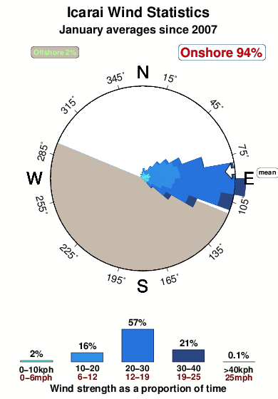 Icarai.wind.statistics.january