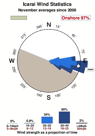 Icarai.wind.statistics.november
