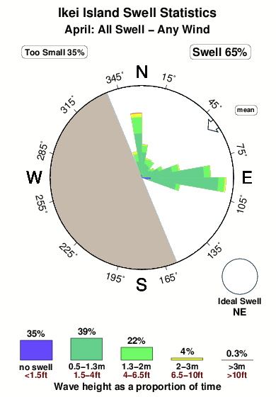 Ikei island.surf.statistics.april