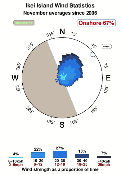 Ikei island.wind.statistics.november