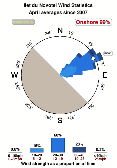 Ilet du novotel 2.wind.statistics.april