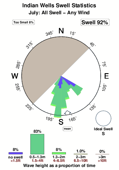 Indian wells.surf.statistics.july