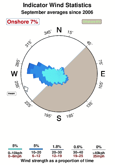 Indicator.wind.statistics.september