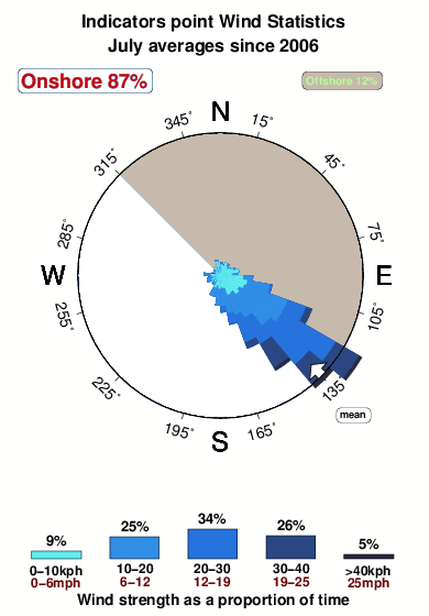 Indicatorspoint.wind.statistics.july