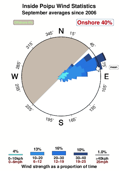 Inside poipu.wind.statistics.september