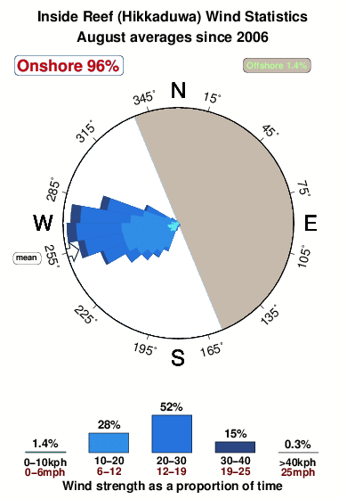 Inside reef hikkaduwa.wind.statistics.august