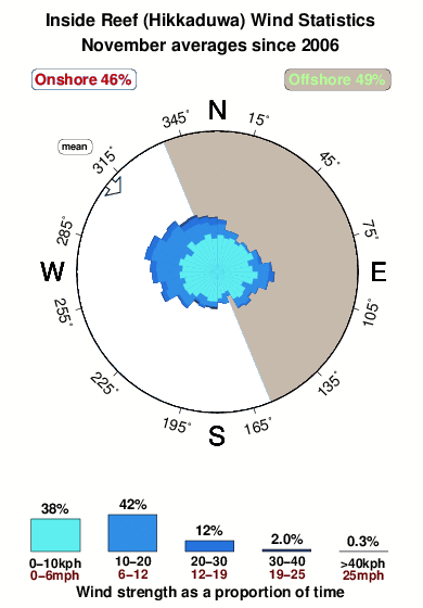 Inside reef hikkaduwa.wind.statistics.november