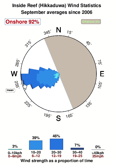 Inside reef hikkaduwa.wind.statistics.september