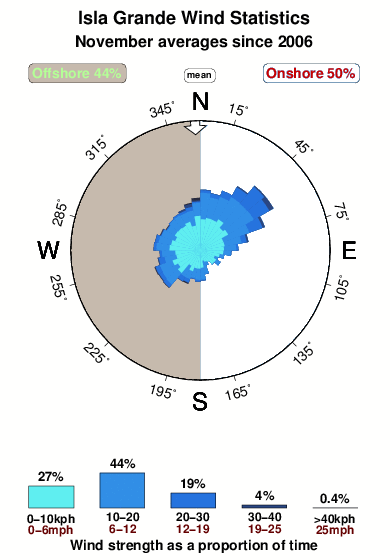 Isla grande.wind.statistics.november