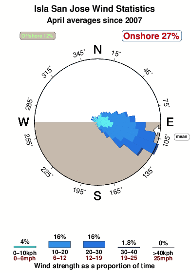 Isla san jose.wind.statistics.april