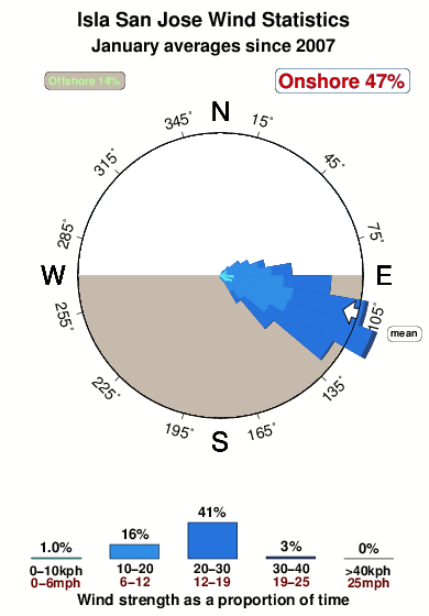 Isla san jose.wind.statistics.january