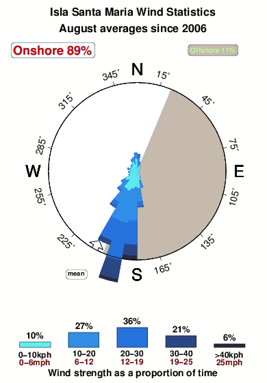 Isla santa maria.wind.statistics.august