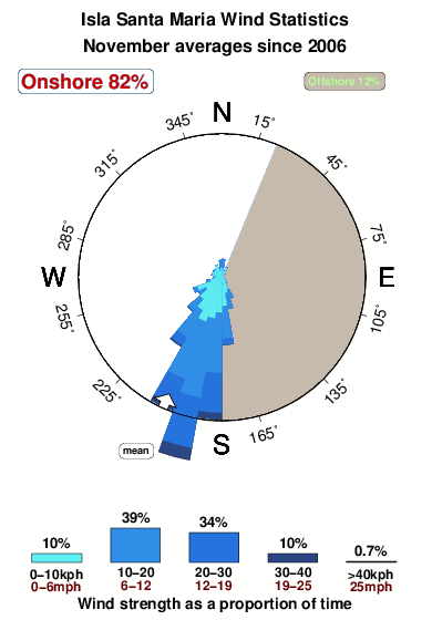 Isla santa maria.wind.statistics.november