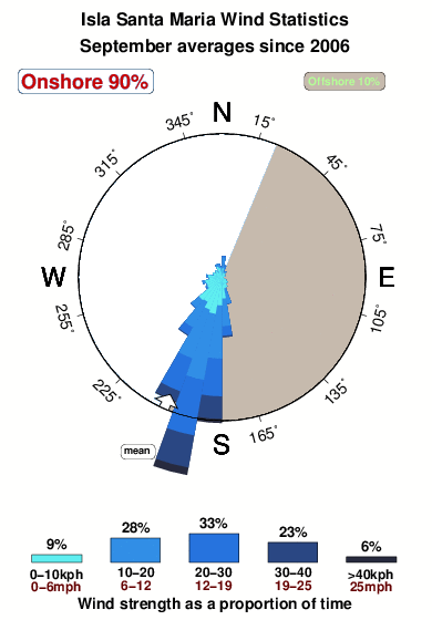 Isla santa maria.wind.statistics.september