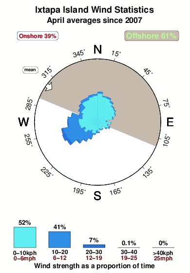 Ixtapa island.wind.statistics.april