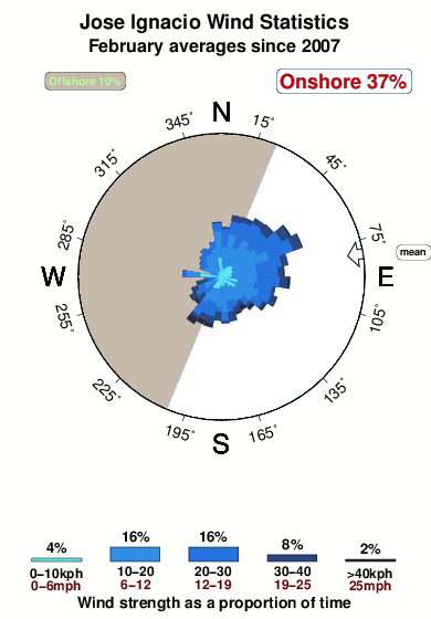 Jose ignacio.wind.statistics.february