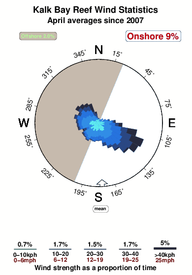Kalk bay reef.wind.statistics.april