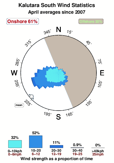 Kalutara south.wind.statistics.april
