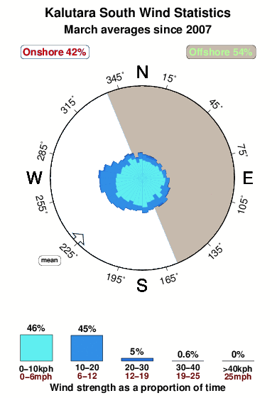 Kalutara south.wind.statistics.march