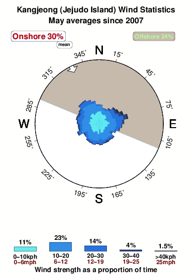 Kangjeong.wind.statistics.may