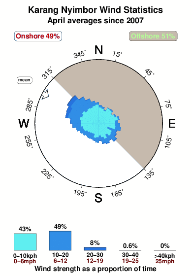 Karang nyimbor.wind.statistics.april
