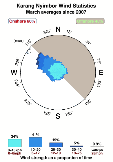 Karang nyimbor.wind.statistics.march