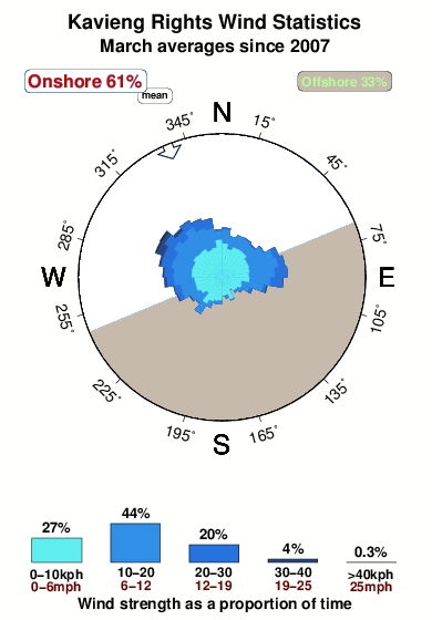 Kavieng rights.wind.statistics.march