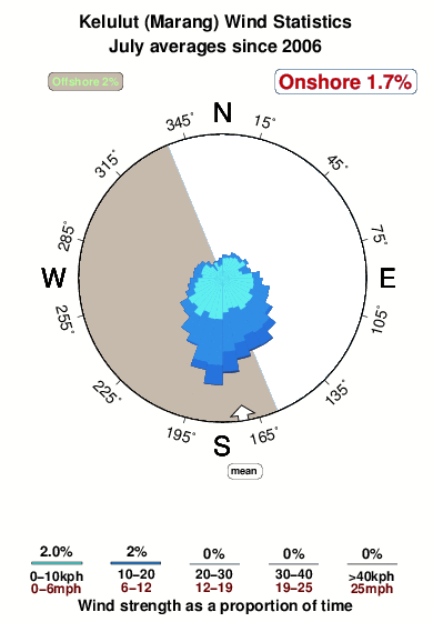 Kelulut marang.wind.statistics.july