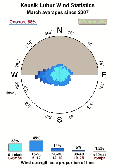 Keusik luhur.wind.statistics.march