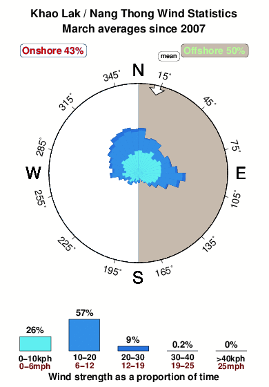 Khao lak.wind.statistics.march