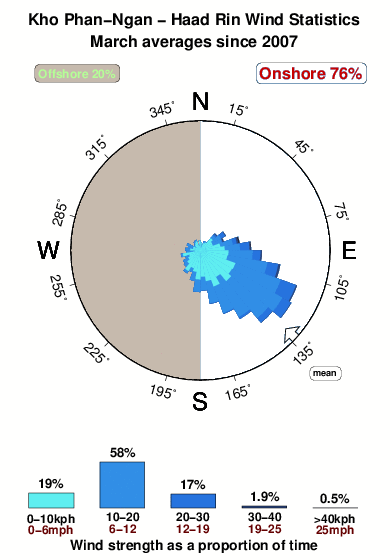 Kho phan ngan.wind.statistics.march